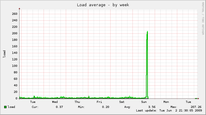 Ovh-load-week.png