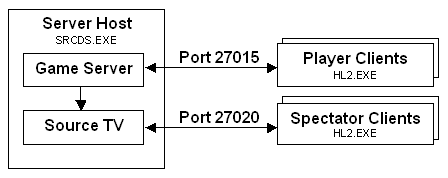Network topology for direct SourceTV connections